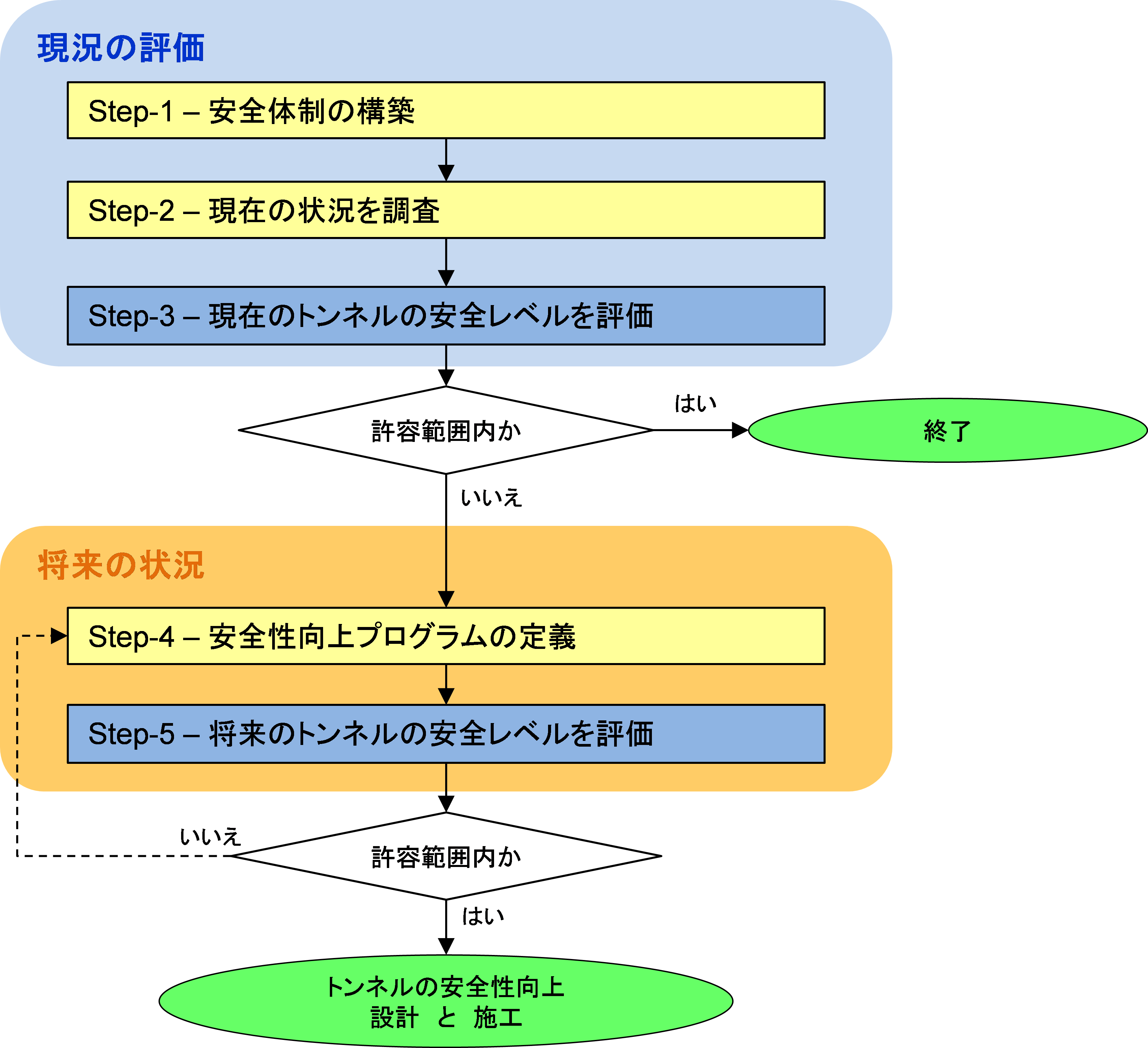 図 2.8-1　：多段階プロセスのフローチャート